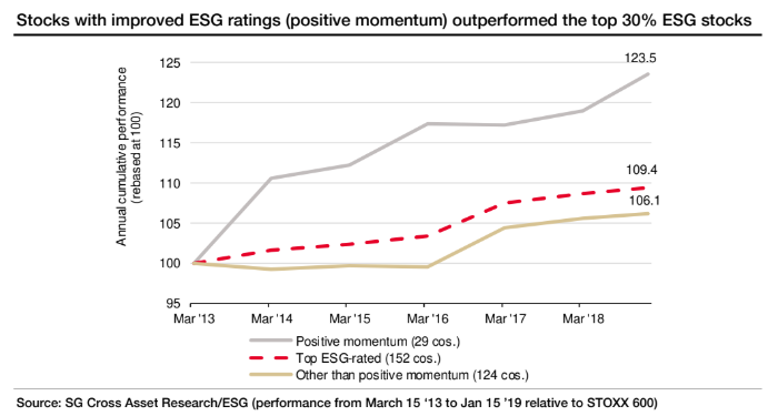 ESG Momentum